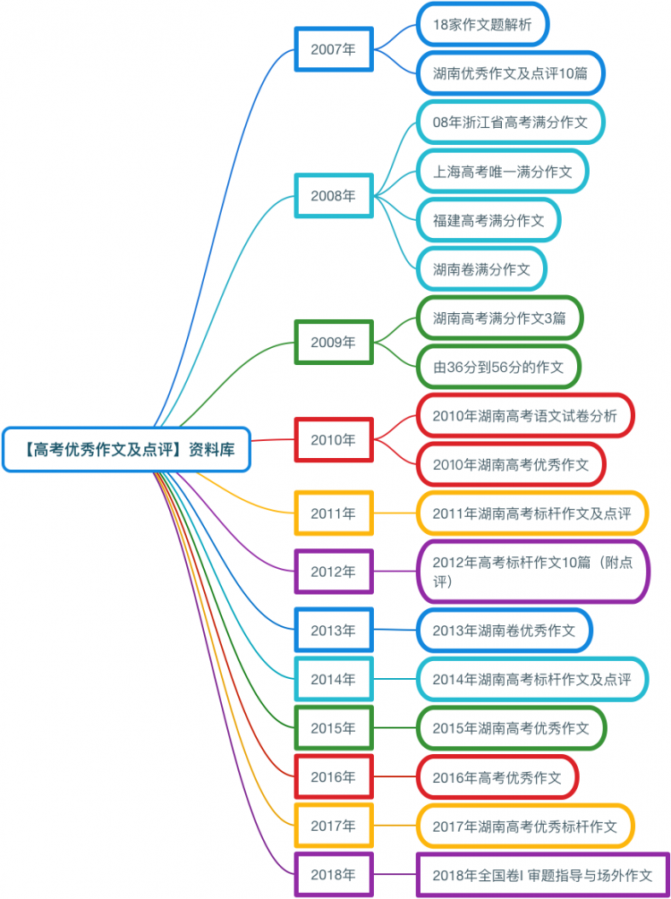 【高考優(yōu)秀作文及點評】資料庫.png