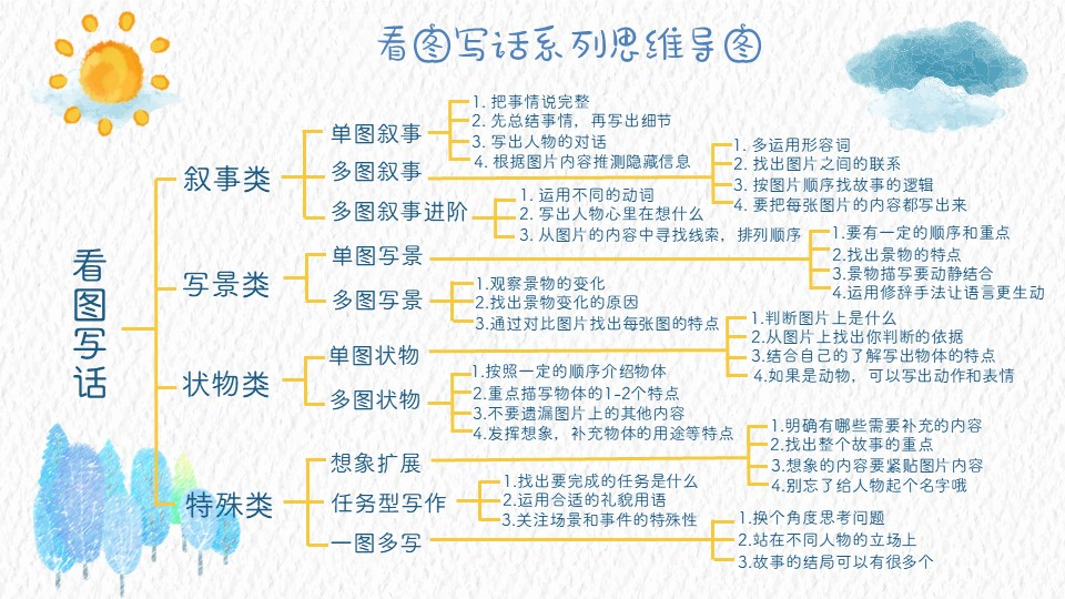 看圖寫話思維導圖-無年級.jpg